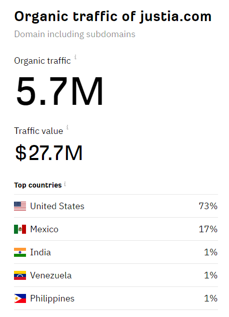 justia traffic estimate from ahrefs feb 2023