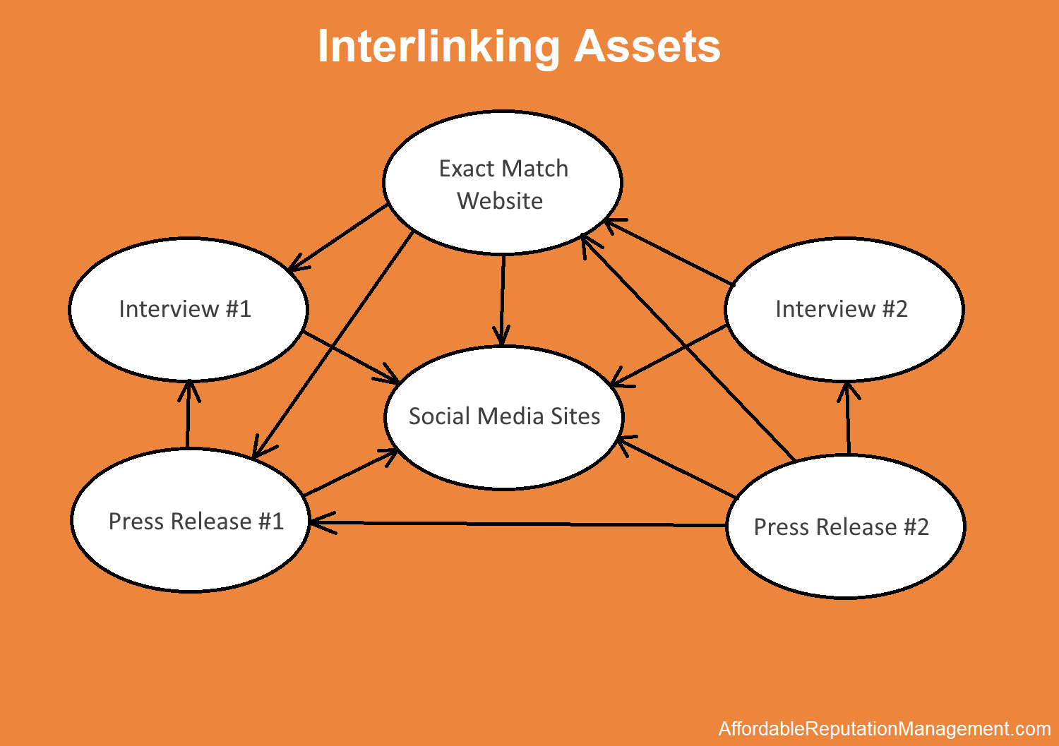 interlinking strategy - affordable reputation management