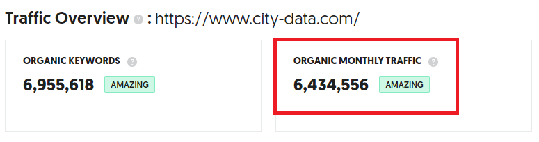 organic monthly traffic to city-data