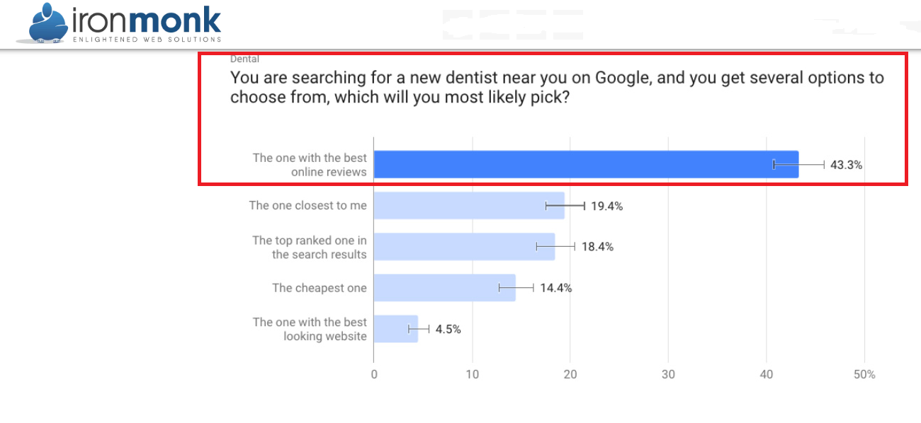 ironmonk survey of consumers using online reviews to select a new dentist