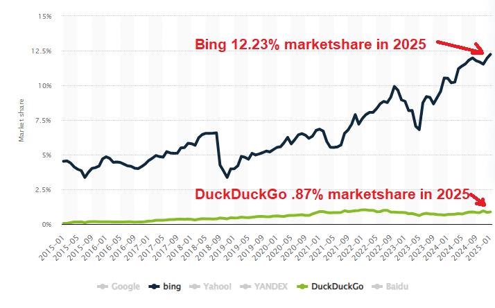 bing vs duckduckgo marketshare