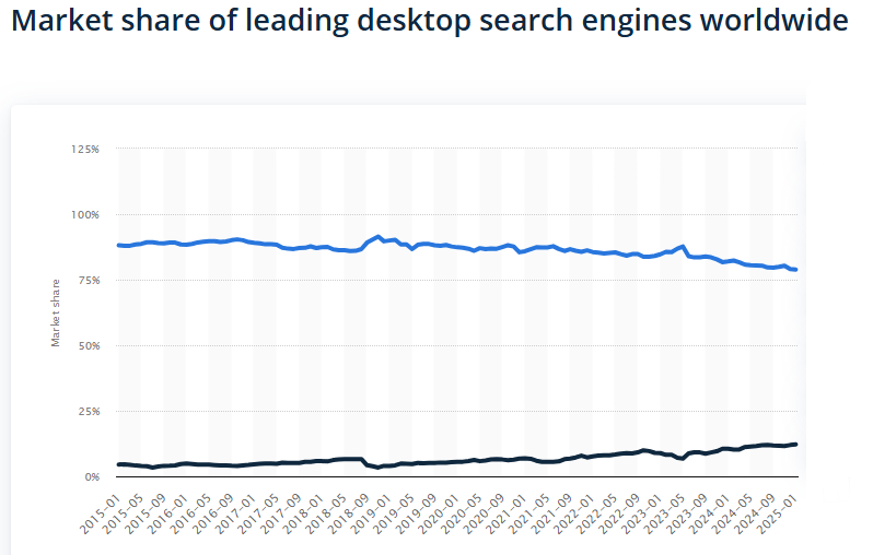 bing vs google 2015-2025