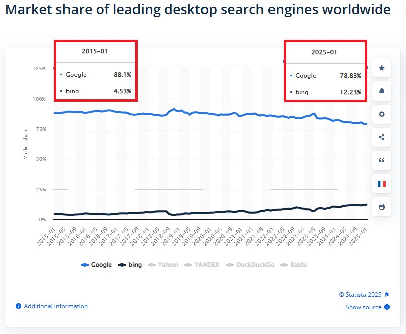 bing vs google 2015-2025 marketshare