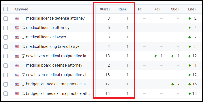 Medical and Legal keywords improved rankings on google