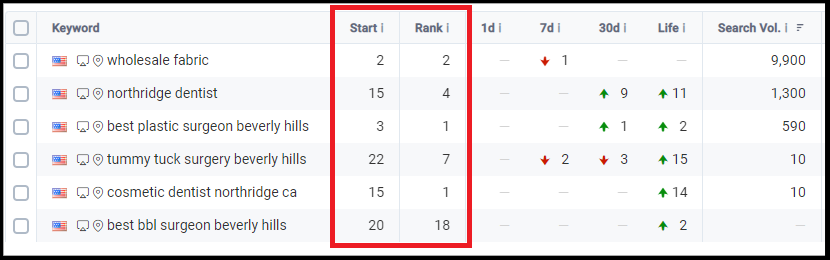 dentist and plastic surgery keywords improved rankings on google