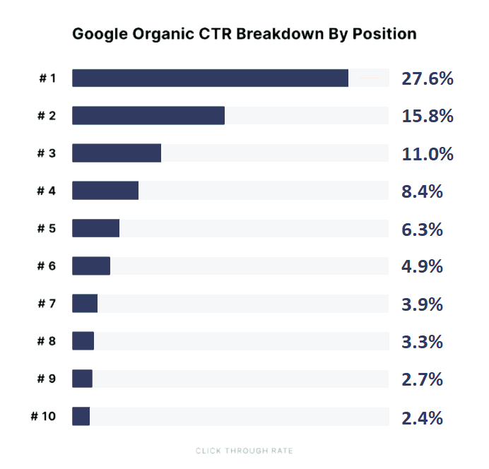 google ctr breakdown by position - backlinko