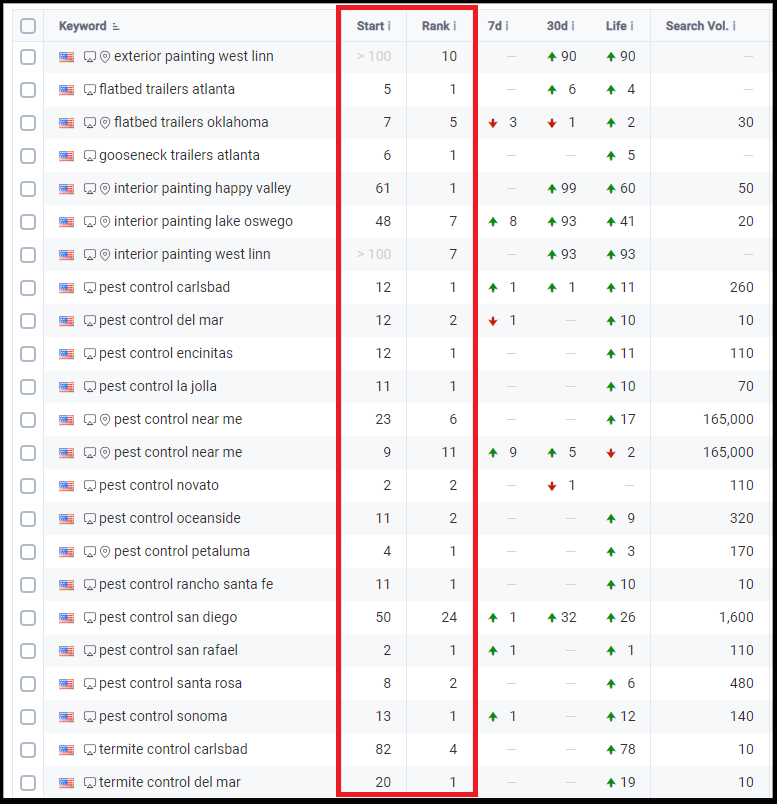 painting pest control and trailers keywords improved rankings on google