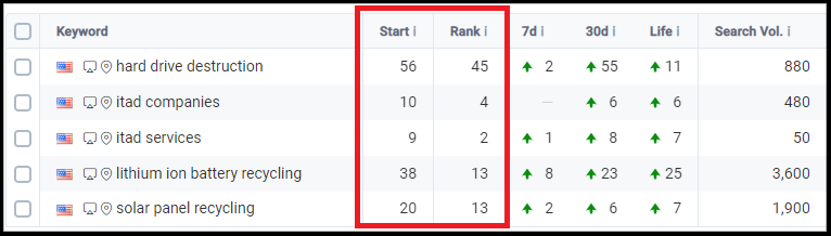 recycling company keywords improved rankings on google