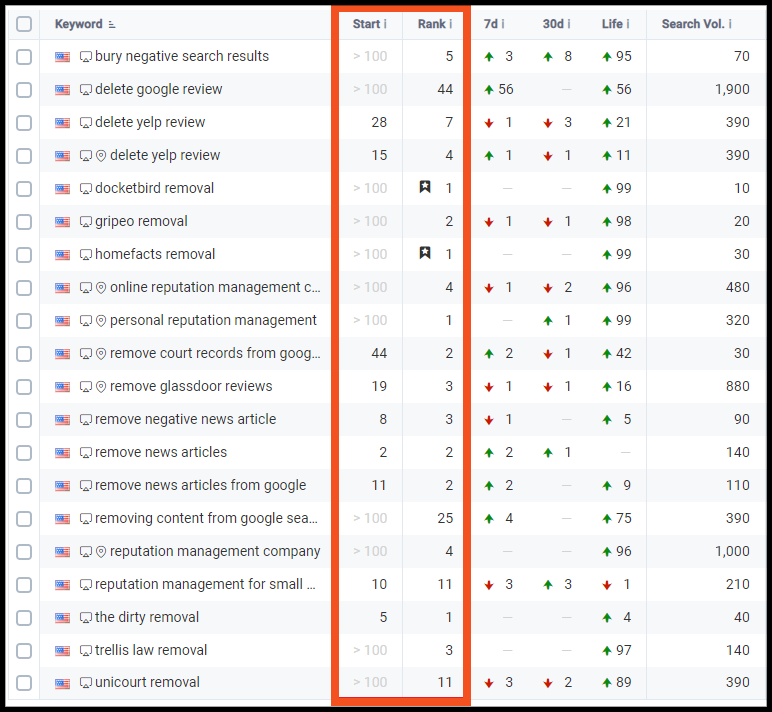 reputation management company keywords improved rankings on google