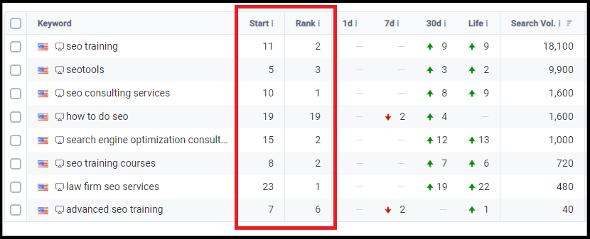 seo consultant keywords improved rankings on google